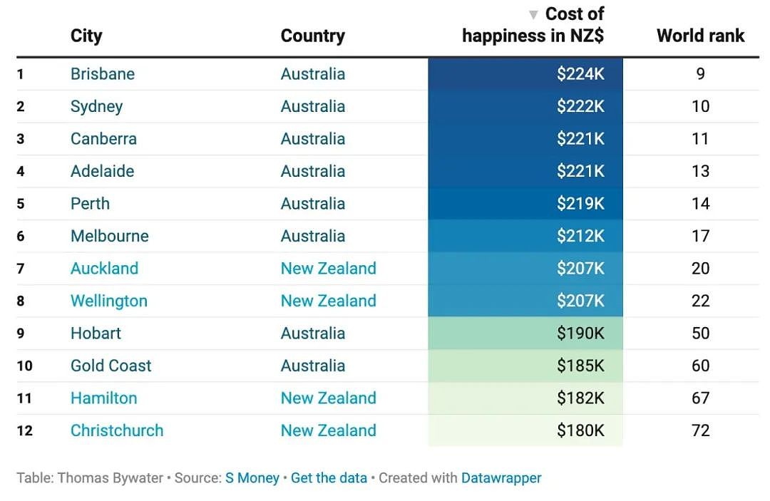 承认吧！新西兰的幸福感很贵，20万能买来快乐吗？奥克兰青少年高速逆行飞车被捕；教育现状糟糕，NCEA通过率仅一半（组图） - 21