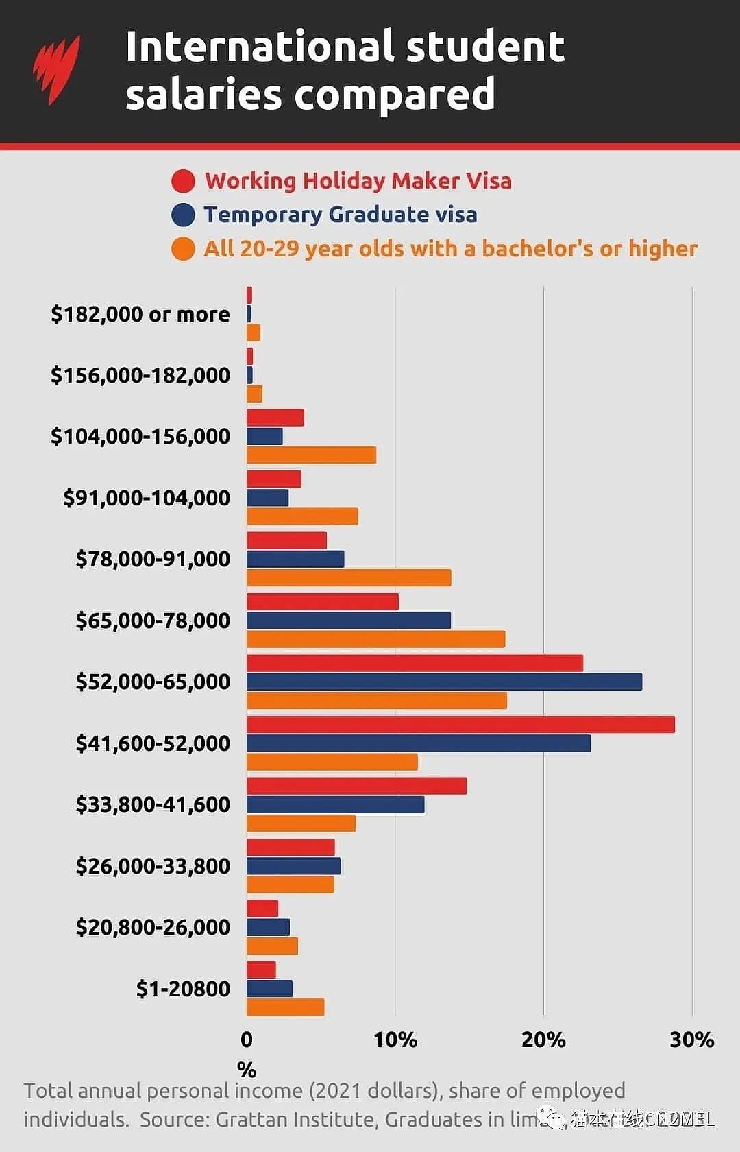 澳洲留学生薪资远低于本地毕业生！年收入甚至少了近$6万（组图） - 3