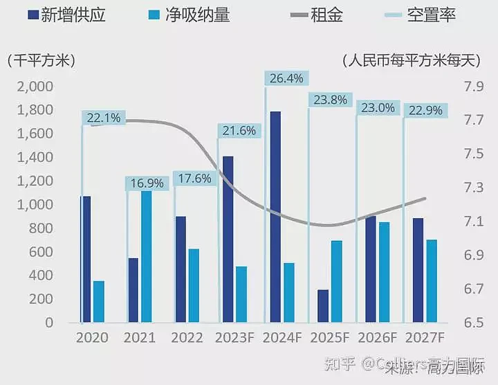 上海3季度写字租金持续下降，空置率已上涨至19%（组图） - 8