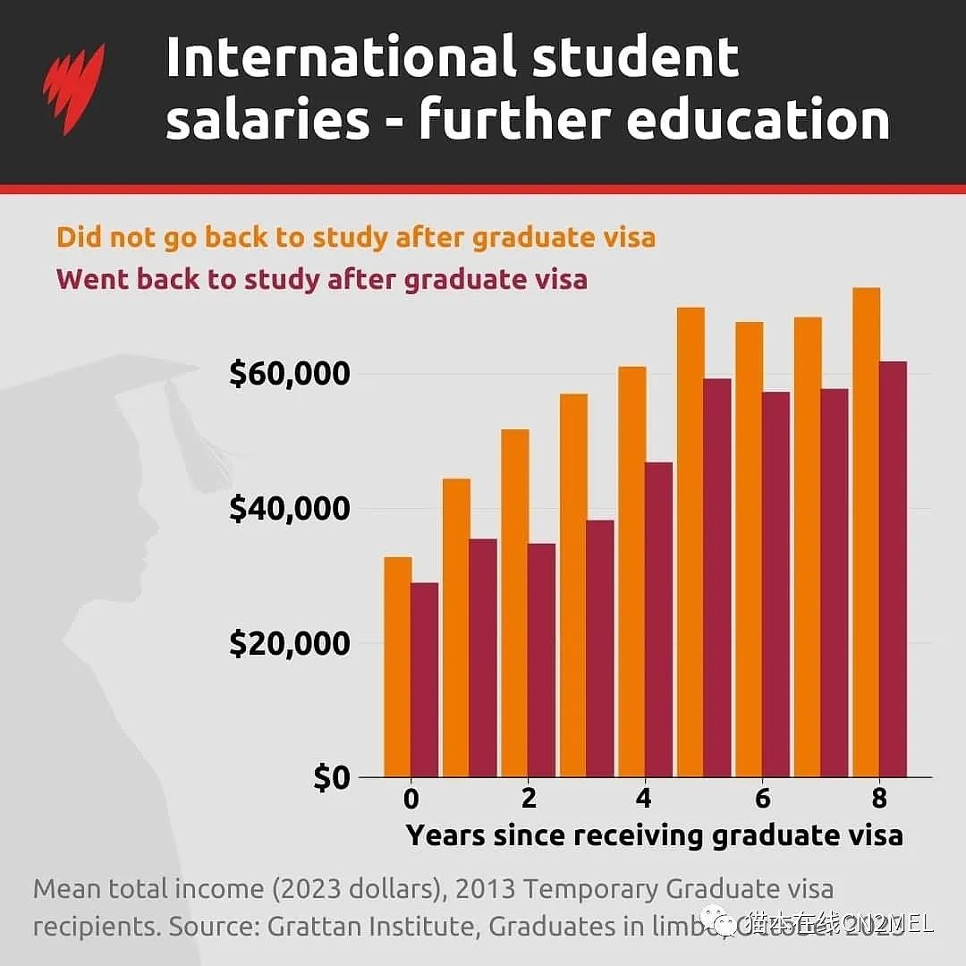 澳洲留学生薪资远低于本地毕业生！年收入甚至少了近$6万（组图） - 2