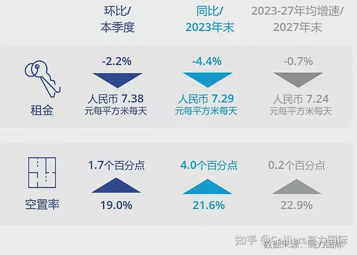 上海3季度写字租金持续下降，空置率已上涨至19%（组图） - 3
