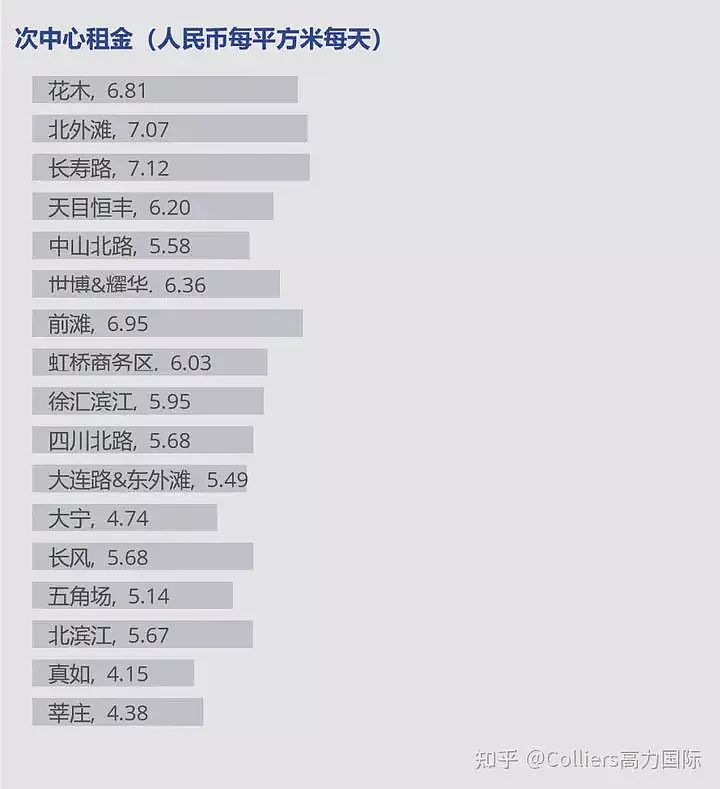 上海3季度写字租金持续下降，空置率已上涨至19%（组图） - 6