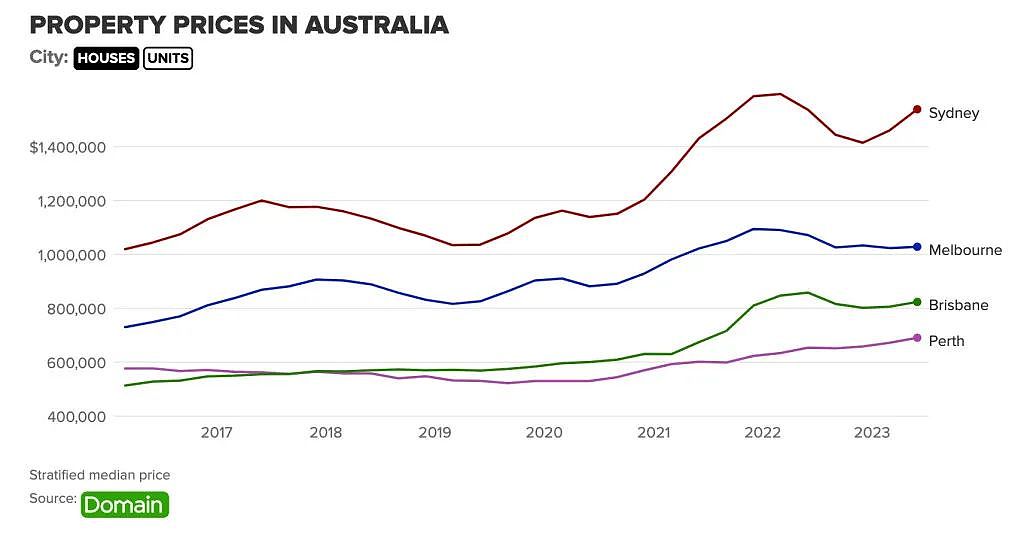 新西兰还在“等”！英国央行暂停加息，澳洲暂停加息，只为提振买家信心：购房者正在重返房产市场（组图） - 7