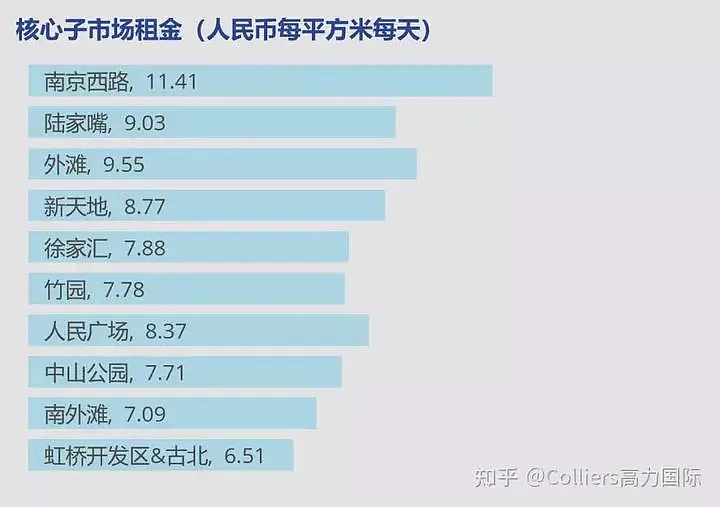 上海3季度写字租金持续下降，空置率已上涨至19%（组图） - 4
