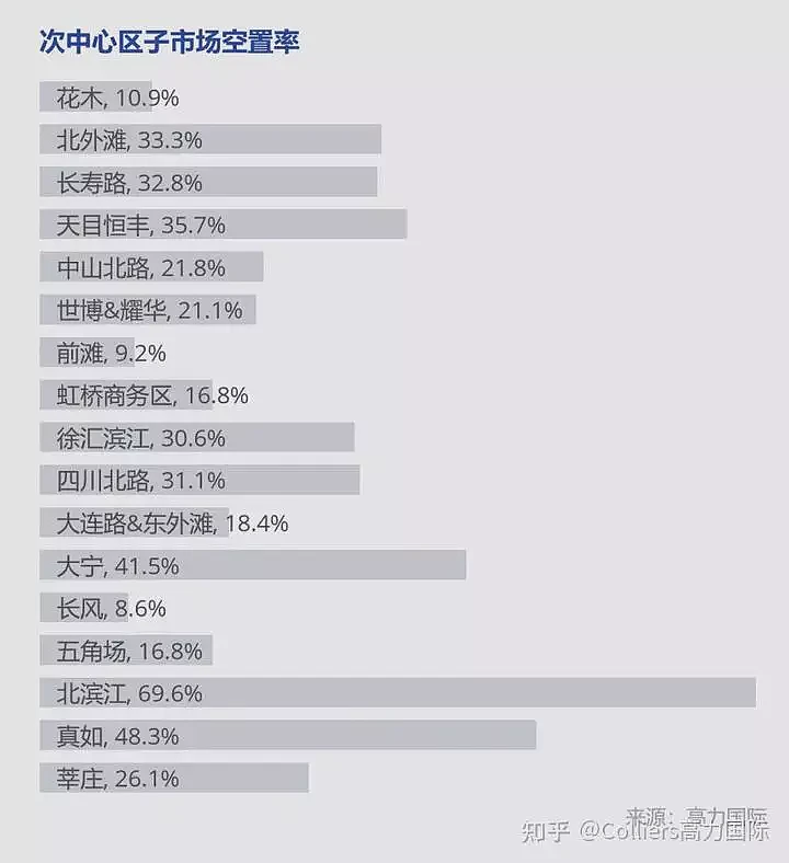 上海3季度写字租金持续下降，空置率已上涨至19%（组图） - 7