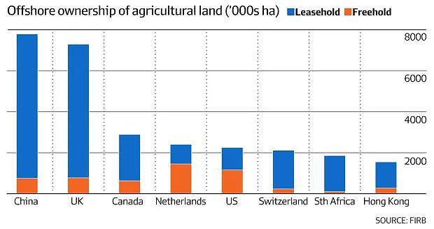 澳洲农业用地海外投资者持有量降至7年低点（组图） - 2