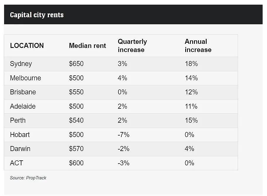 澳各地租金持续飙升！悉尼首当其冲，一年涨18%（组图） - 3