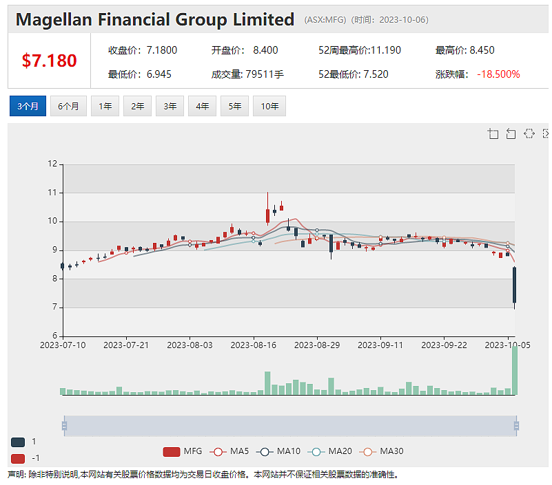 管理资金创去年12 月以来最大跌幅 Magellan股价重挫近12%  收购美国资产 Steadfast股价上扬逾1%（组图） - 2