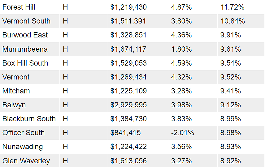 刚刚！墨尔本各郊区最新房价公布！华人区赢麻了（组图） - 14
