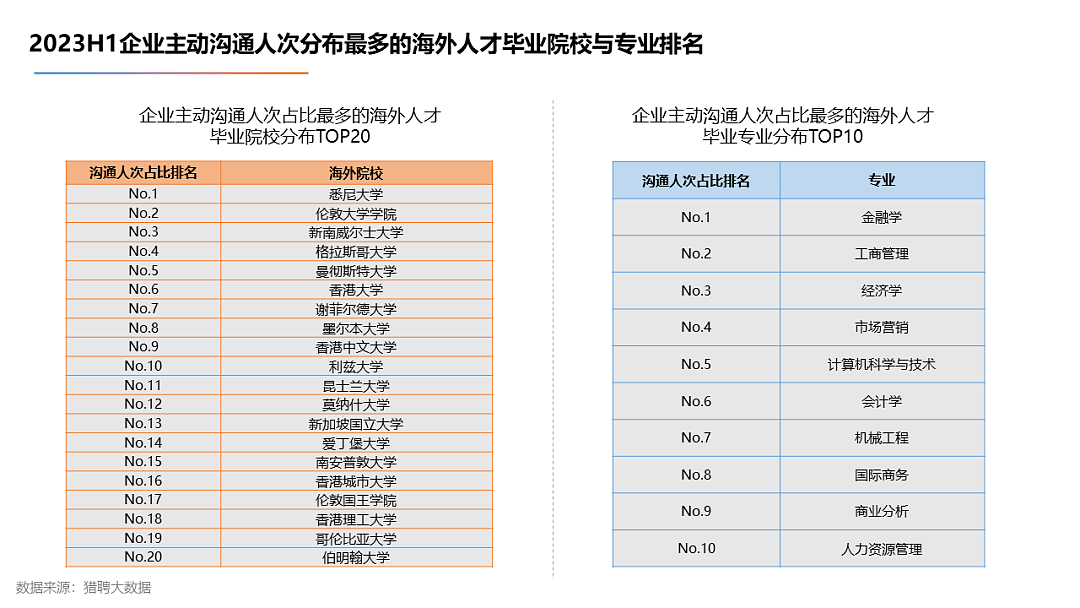 《2023海外留学人才就业发展报告》出炉！澳洲4所学校跻身最受企业青睐名校，悉大排名第一（组图） - 19