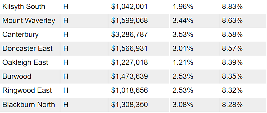 刚刚！墨尔本各郊区最新房价公布！华人区赢麻了（组图） - 15