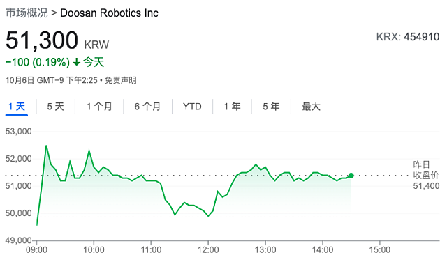 韩国斗山机器人上市首日股价翻倍，工业机器人投资潮要来了？（组图） - 1