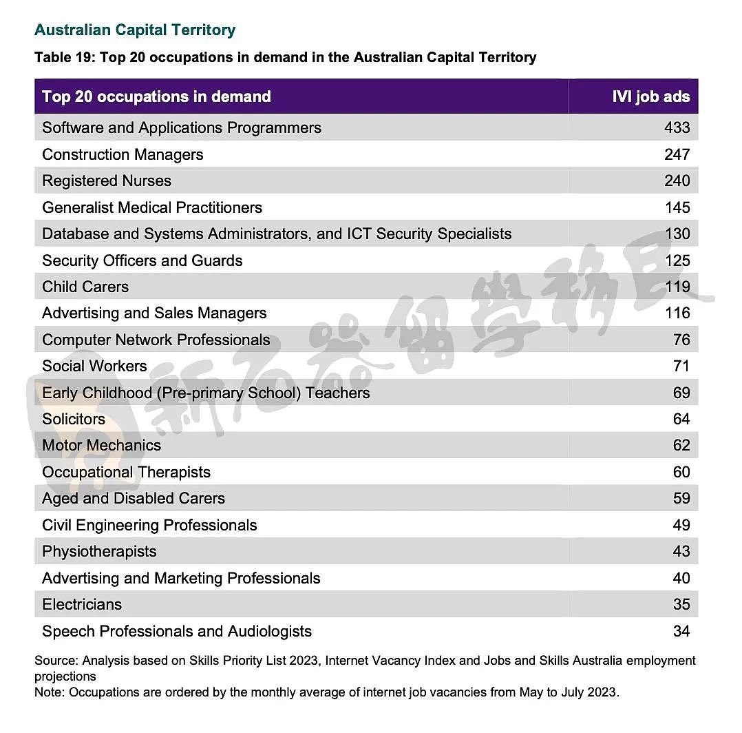 澳洲公布全澳和各州最紧缺20大职业，未来移民风向标！（组图） - 6