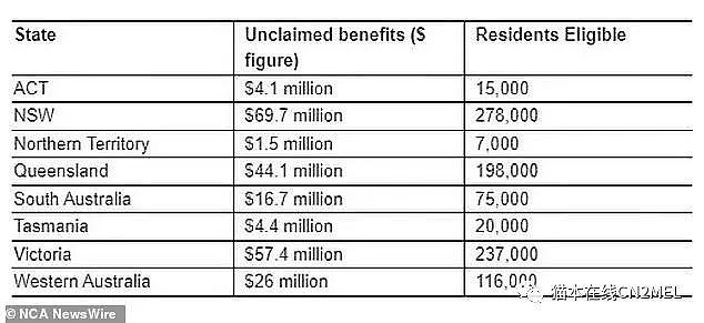 领钱了！澳洲超$2亿福利金竟无人认领，快去查看是否有你一份（组图） - 2