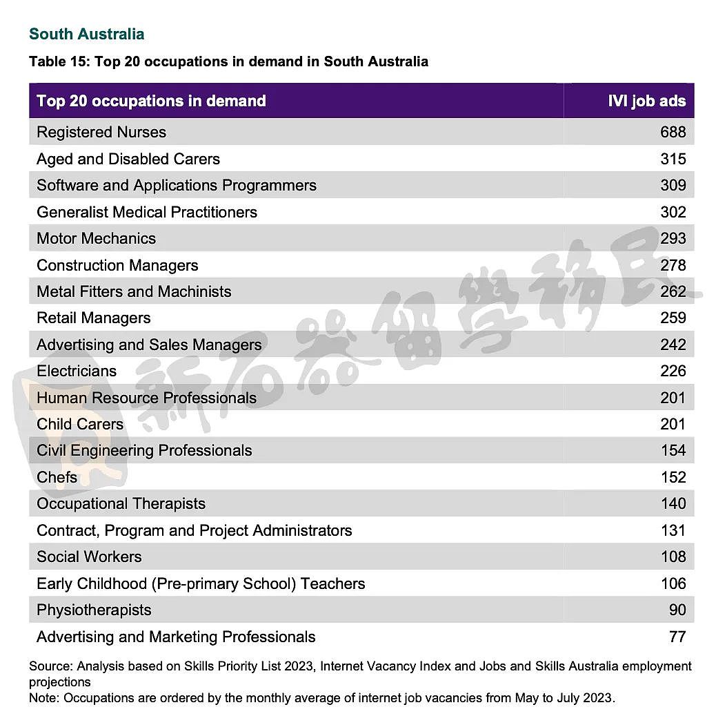 澳洲公布全澳和各州最紧缺20大职业，未来移民风向标！（组图） - 7