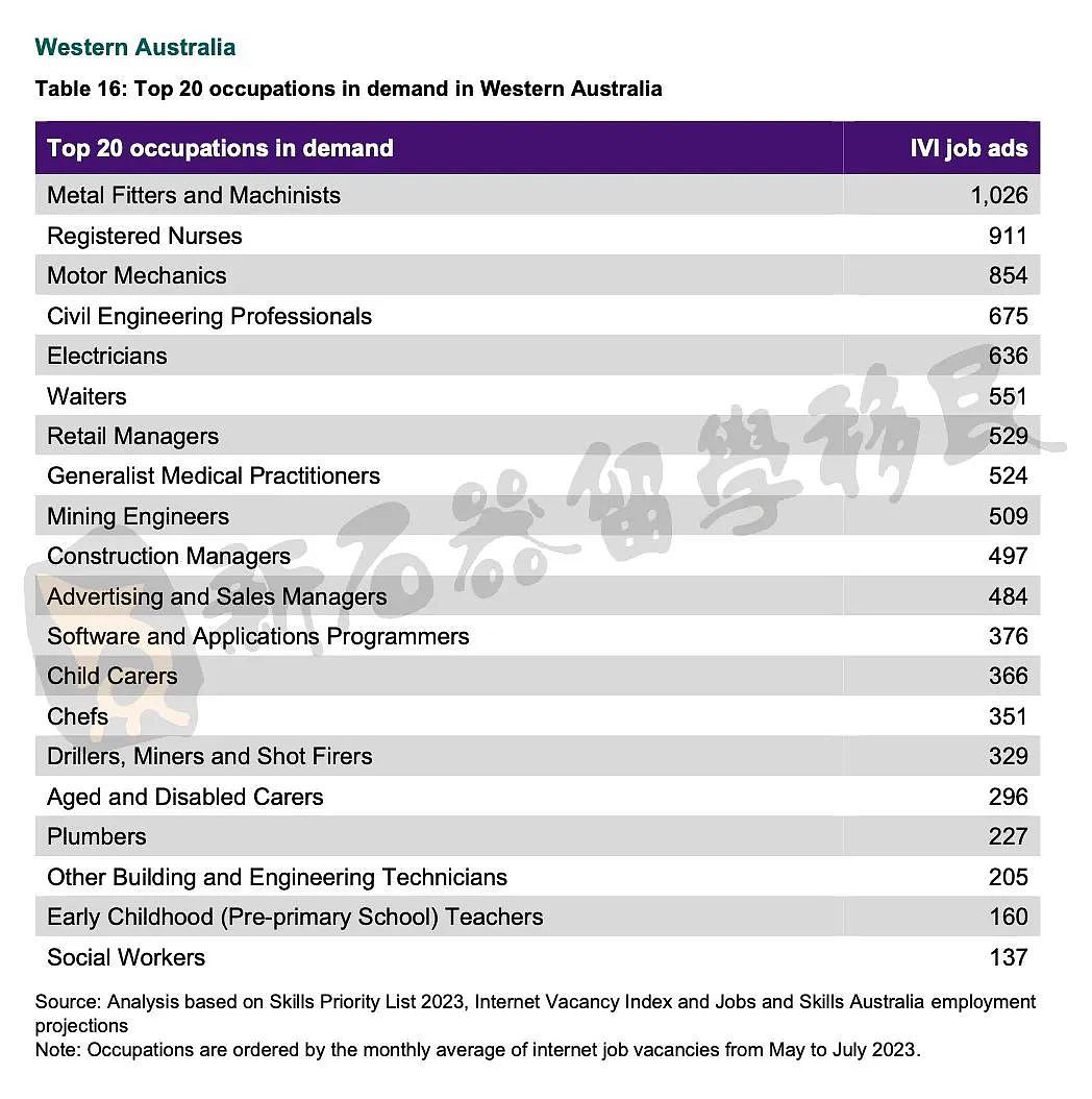澳洲公布全澳和各州最紧缺20大职业，未来移民风向标！（组图） - 8