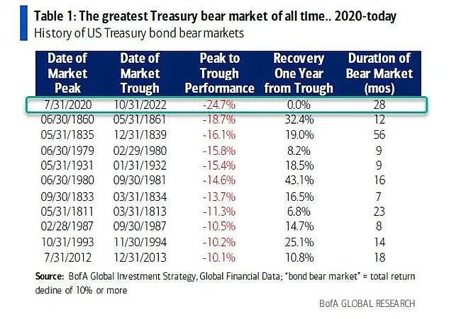美银：美债处于“史上最大熊市”，但将是明年上半年的“最佳资产”（组图） - 1