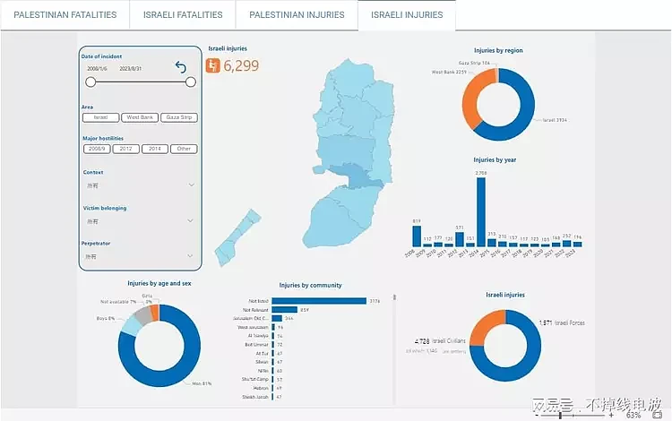 谁是受害者？联合国官方数据：巴勒斯坦伤亡158541，以色列伤亡6607（视频/组图） - 6