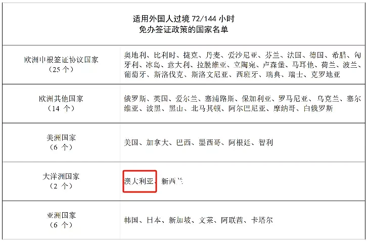 中国官宣：放开澳大利亚入境免签（组图） - 2