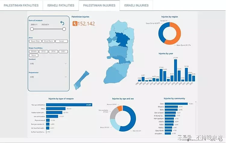 谁是受害者？联合国官方数据：巴勒斯坦伤亡158541，以色列伤亡6607（视频/组图） - 4