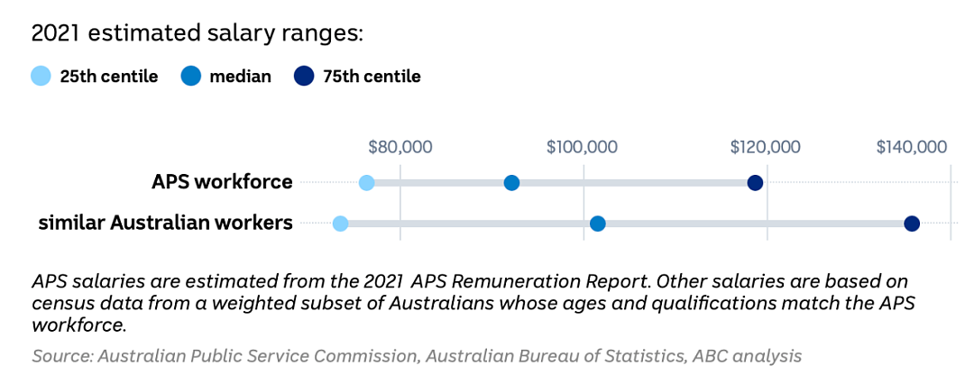 在澳洲做公务员真的活少钱多吗？结果太出乎意料（组图） - 4