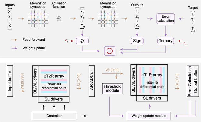 清华大学研制出全球首颗支持片上学习忆阻器存算一体芯片（组图） - 5