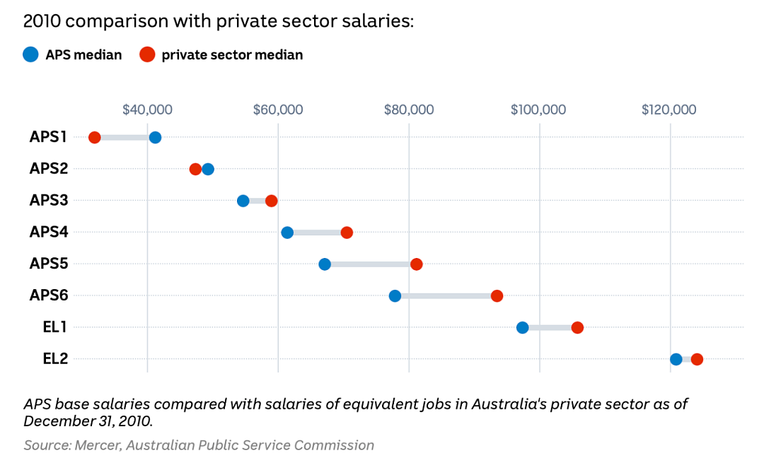 在澳洲做公务员真的活少钱多吗？结果太出乎意料（组图） - 3