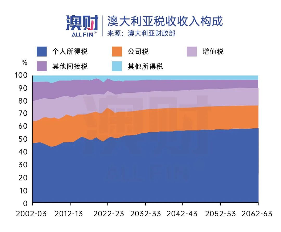 澳洲30年后人口翻倍，收入腰斩，机会与隐患显现，你做好准备了吗？（组图） - 16