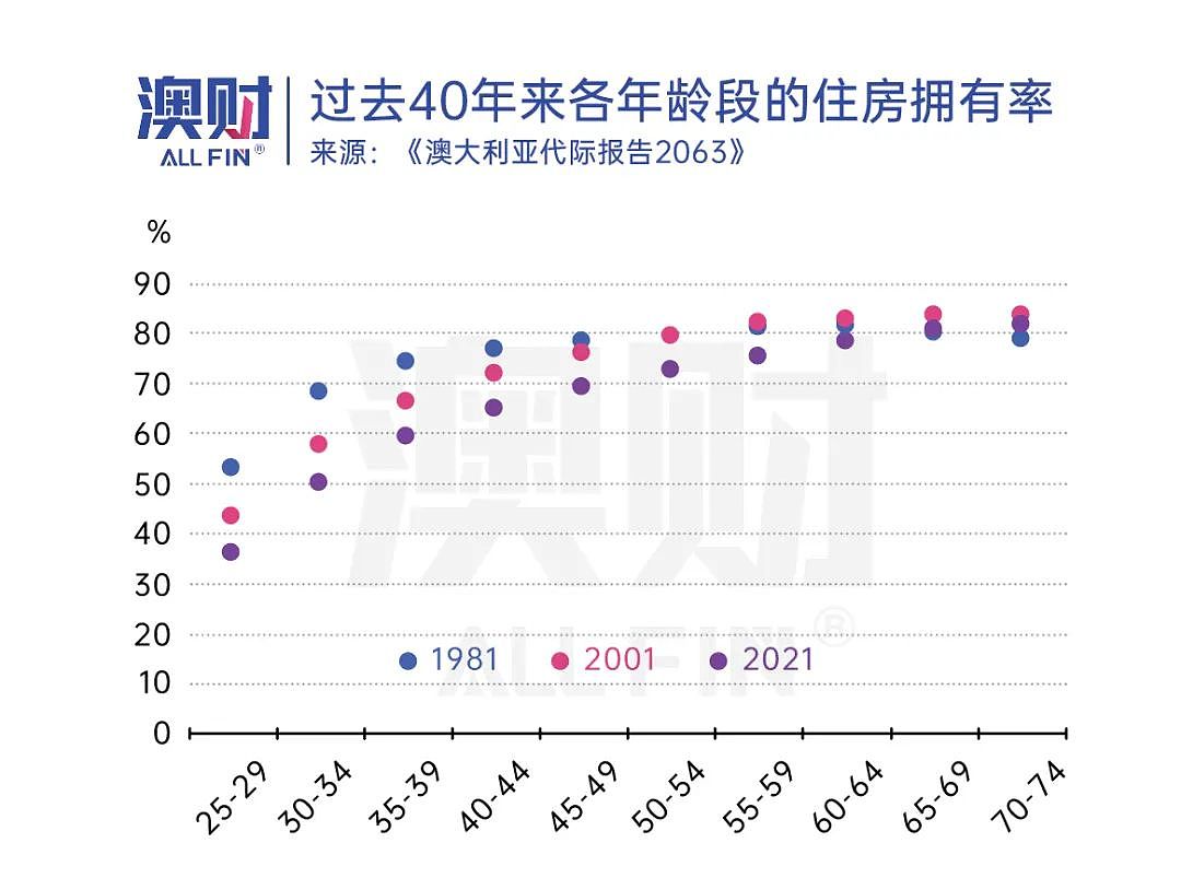 澳洲30年后人口翻倍，收入腰斩，机会与隐患显现，你做好准备了吗？（组图） - 7