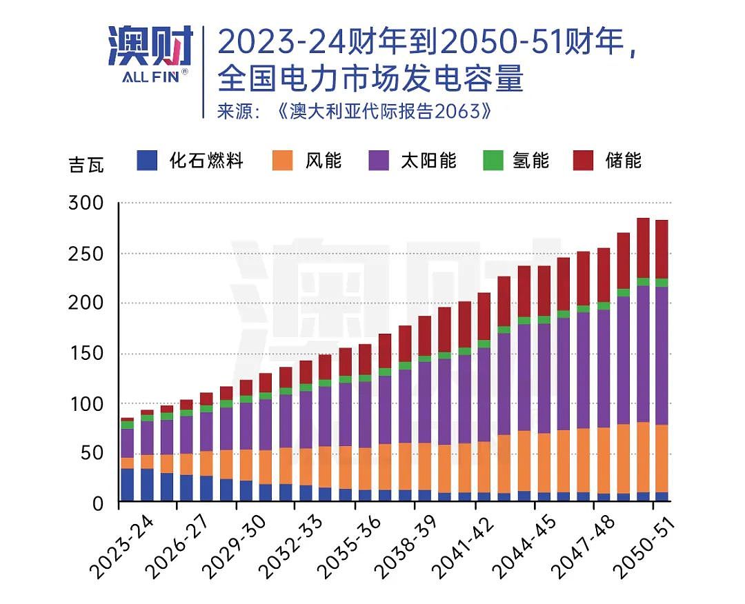 澳洲30年后人口翻倍，收入腰斩，机会与隐患显现，你做好准备了吗？（组图） - 12