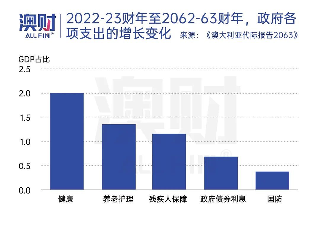 澳洲30年后人口翻倍，收入腰斩，机会与隐患显现，你做好准备了吗？（组图） - 8