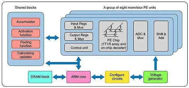 清华大学研制出全球首颗支持片上学习忆阻器存算一体芯片（组图） - 3