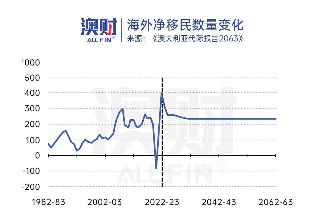 澳洲30年后人口翻倍，收入腰斩，机会与隐患显现，你做好准备了吗？（组图） - 4