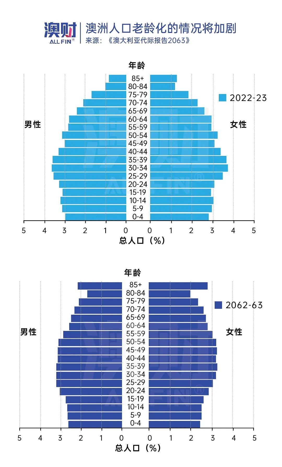 澳洲30年后人口翻倍，收入腰斩，机会与隐患显现，你做好准备了吗？（组图） - 3