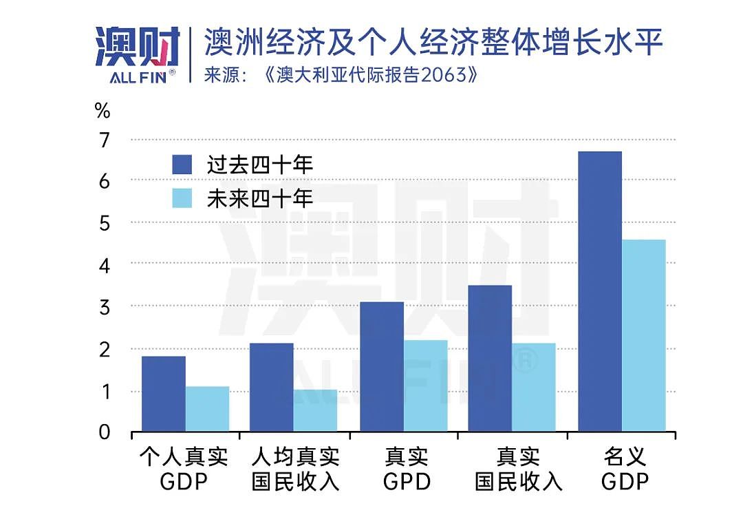 澳洲30年后人口翻倍，收入腰斩，机会与隐患显现，你做好准备了吗？（组图） - 2