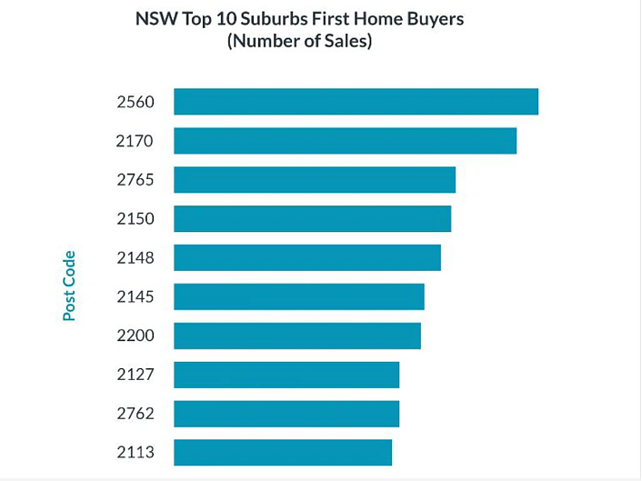 悉尼最适合首次购房者的十大区域揭晓！Campbelltown成为新州首次购房者最受喜爱的地区（组图） - 3