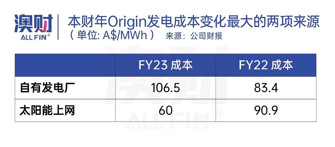 澳洲新能源巨头Origin卖了，高价出售背后的关键业务浮出水面（组图） - 3