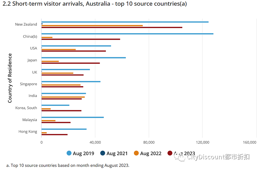 真正的血洗，本周末开始；澳元又是大跌；他们每天能挣2300澳元；来澳中国游客持续增加；中国去年出生不到1000万人（组图） - 13