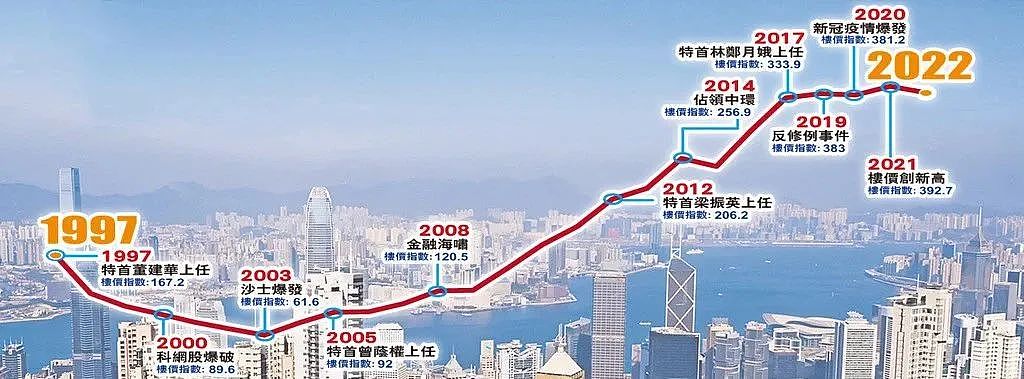 房价跌回6年前，香港楼市，还能救起来吗？（组图） - 1