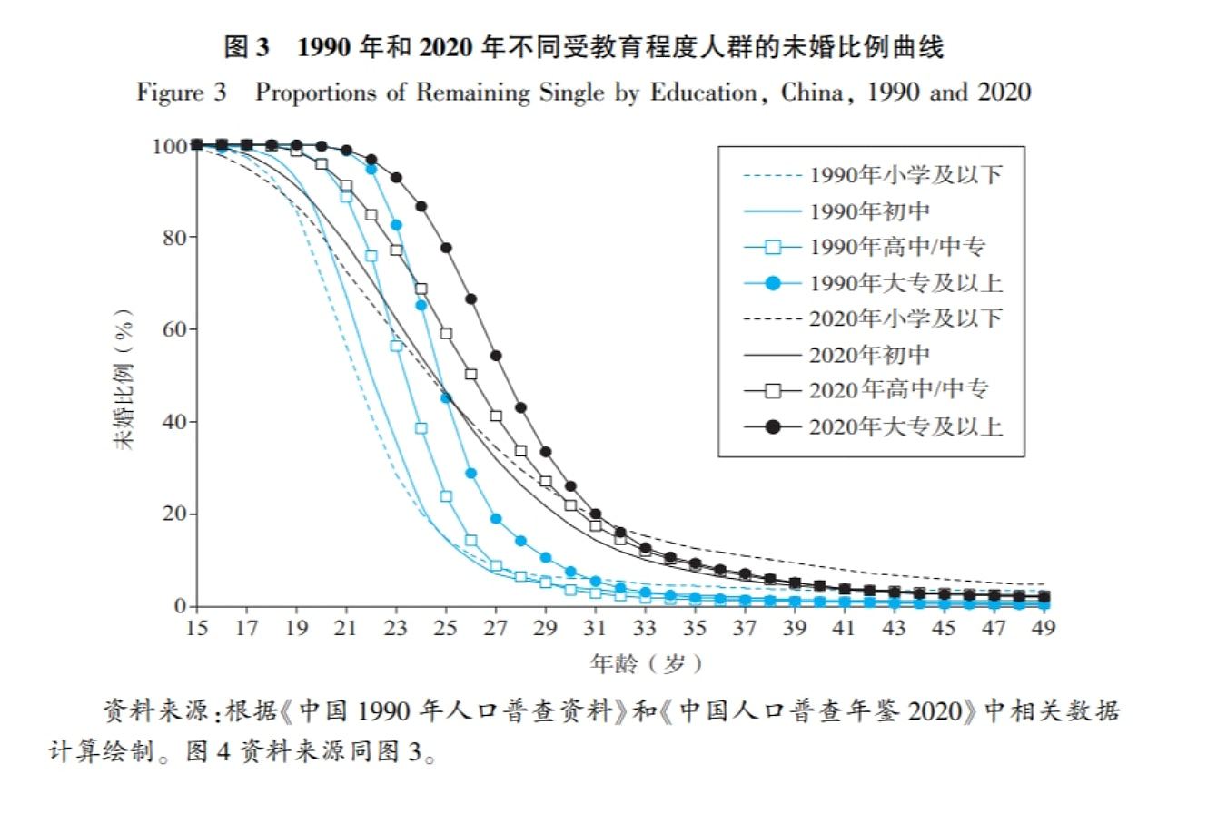 中国学者研究：全国人口初婚延后速度加快！低学历男性终身结婚难（组图） - 2