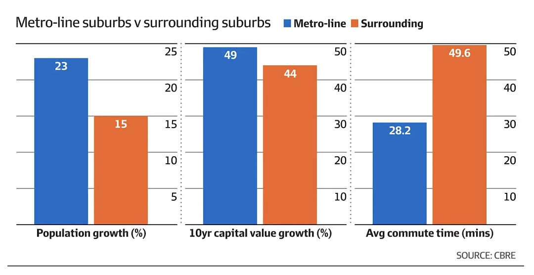 悉尼Metro将沿线公寓溢价提高了20%（组图） - 3