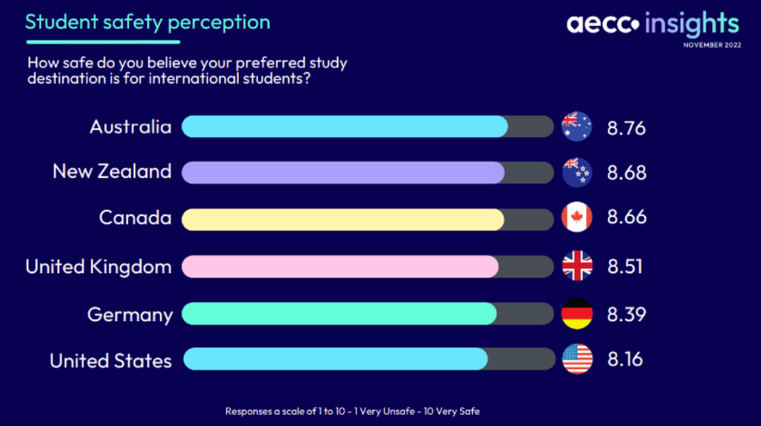 赶超英美，澳洲已成国际留学生最想去的国家！政府公布全澳最紧缺20大职业和六大留学新规（组图） - 2