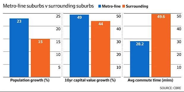 分析 | 公寓溢价？房产升值？人口激增？悉尼地铁沿线覆盖区域细致解读！（组图） - 4