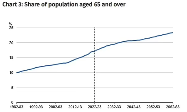 【留澳指南】财政部：应当增加移民配额以应对老龄化和提高税收（组图） - 2