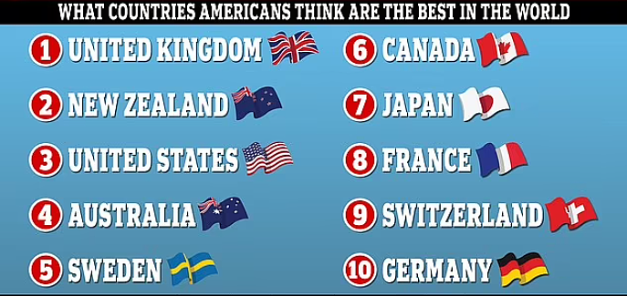 全球最佳国家榜单：新西兰全球第八！澳洲、中国榜上有名（组图） - 2