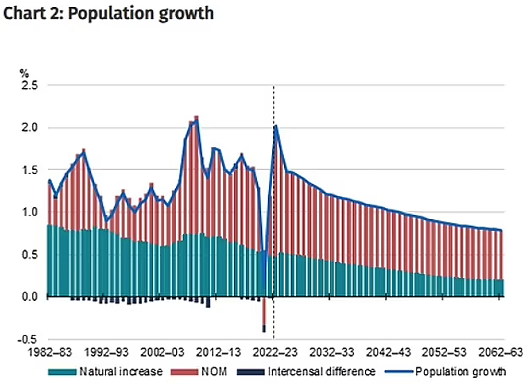 好消息！澳财政部称应当增加移民配额，澳洲人口激增，已达创纪录2650万，专家警告：加薪会变更难（组图） - 3
