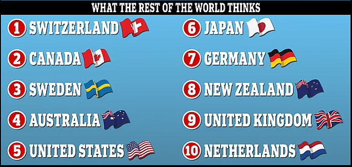 全球最佳国家榜单：新西兰全球第八！澳洲、中国榜上有名（组图） - 1