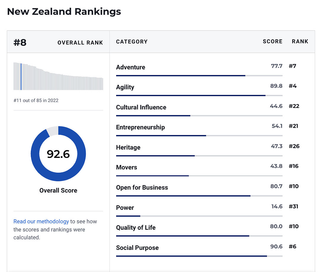 全球最佳国家榜单：新西兰全球第八！澳洲、中国榜上有名（组图） - 11