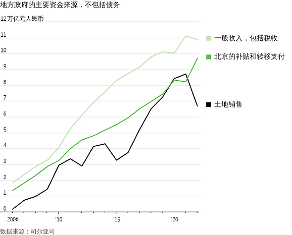 华尔街日报：六张图表解析中国地方政府债务问题（组图） - 3