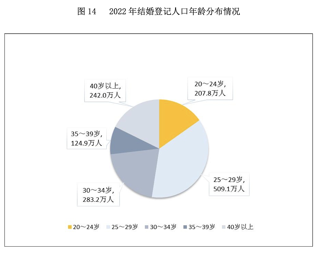 9连降！跌破700万对，中国去年结婚人数比上年降10.6%（组图） - 4